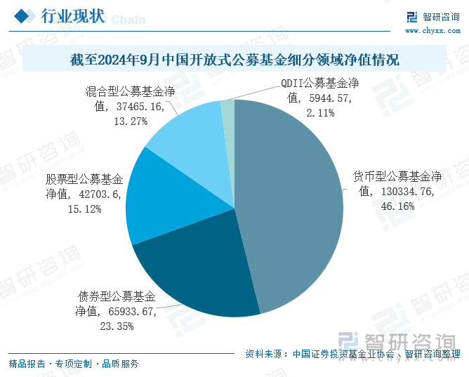 截至2024年9月中国开放式公募基金细分领域净值情况