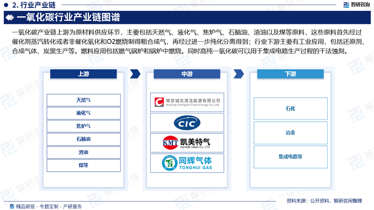 一氧化碳产业链上游为原材料供应环节，主要包括天然气、液化气、焦炉气、石脑油、渣油以及煤等原料，这些原料首先经过催化剂蒸汽转化或者非催化氧化和O2燃烧制得粗合成气，再经过进一步纯化分离得到；行业下游主要有工业应用，包括还原剂、合成气体、炭黑生产等。燃料应用包括燃气锅炉和锅炉中燃烧。同时高纯一氧化碳可以用于集成电路生产过程的干法蚀刻。