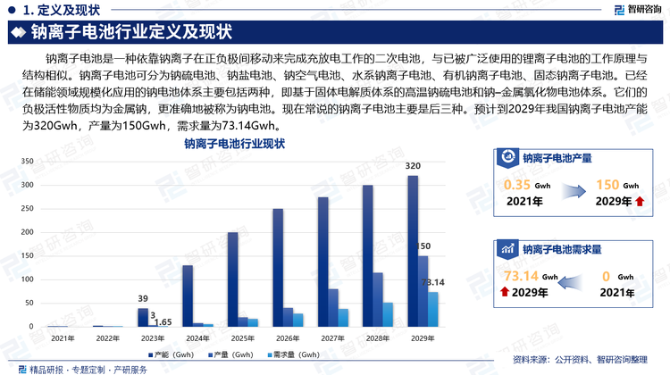 钠离子电池是一种依靠钠离子在正负极间移动来完成充放电工作的二次电池，与已被广泛使用的锂离子电池的工作原理与结构相似。钠离子电池可分为钠硫电池、钠盐电池、钠空气电池、水系钠离子电池、有机钠离子电池、固态钠离子电池。已经在储能领域规模化应用的钠电池体系主要包括两种，即基于固体电解质体系的高温钠硫电池和钠–金属氯化物电池体系。它们的负极活性物质均为金属钠，更准确地被称为钠电池。现在常说的钠离子电池主要是后三种。预计到2029年我国钠离子电池产能为320Gwh，产量为150Gwh，需求量为73.14Gwh。