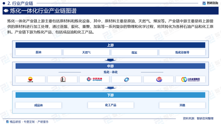 炼化一体化产业链上游主要包括原材料和炼化设备，其中，原材料主要是原油、天然气、煤炭等。产业链中游主要是将上游提供的原材料进行加工处理，通过蒸馏、裂化、重整、加氢等一系列复杂的物理和化学过程，将其转化为各种石油产品和化工原料。产业链下游为炼化产品，包括成品油和化工产品。