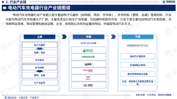 电动汽车充电器行业产业链上游主要由电子元器件（如电阻、电容、半导体）、外壳材料（塑料、金属）等原材料；行业中游为电动汽车充电器生产厂商，主要负责设计和生产充电器，包括硬件和软件开发；行业下游主要包括电动汽车制造商、充电网络运营商、物业管理和商业设施、企业、政府和公共机构设置充电站，终端是电动汽车车主。
