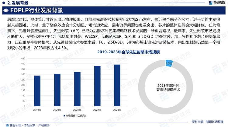 后摩爾時(shí)代，晶體管尺寸逐漸逼近物理極限，目前最先進(jìn)的芯片制程已達(dá)到2nm左右，接近單個(gè)原子的尺寸，進(jìn)一步縮小變得越來越困難。此時(shí)，量子隧穿效應(yīng)會(huì)十分明顯，短溝道效應(yīng)，漏電流等問題也愈發(fā)突出，芯片的整體性能會(huì)大幅降低。在此背景下，先進(jìn)封裝應(yīng)運(yùn)而生，先進(jìn)封裝（AP）已成為后摩爾時(shí)代集成電路技術(shù)發(fā)展的一條重要路徑。近年來，先進(jìn)封裝市場(chǎng)規(guī)模不斷擴(kuò)大，多樣化的AP平臺(tái)，包括扇出封裝、WLCSP、fcBGA/CSP、SiP 和 2.5D/3D 堆疊封裝，加上異構(gòu)和小芯片的變革潛力，正在重塑半導(dǎo)體格局。從先進(jìn)封裝技術(shù)類型來看，F(xiàn)C、2.5D/3D、SIP為市場(chǎng)主流先進(jìn)封裝技術(shù)，扇出型封裝仍然是一個(gè)相對(duì)較小的市場(chǎng)，2023年僅占比4.5%。