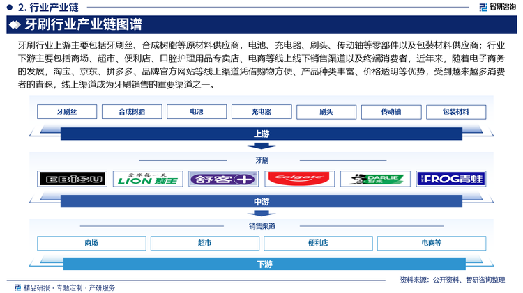 牙刷行业上游主要包括牙刷丝、合成树脂等原材料供应商，电池、充电器、刷头、传动轴等零部件以及包装材料供应商；行业下游主要包括商场、超市、便利店、口腔护理用品专卖店、电商等线上线下销售渠道以及终端消费者，近年来，随着电子商务的发展，淘宝、京东、拼多多、品牌官方网站等线上渠道凭借购物方便、产品种类丰富、价格透明等优势，受到越来越多消费者的青睐，线上渠道成为牙刷销售的重要渠道之一。