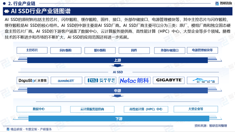 AI SSD的原材料包括主控芯片、閃存顆粒、緩存顆粒、固件、接口、外部存儲接口、電源管理模塊等，其中主控芯片與閃存顆粒、緩存顆粒是AI SSD的核心組件。AI SSD的中游主要是AI SSD廠商。AI SSD廠商主要可以分為三類：原廠、模組廠商和獨立固態(tài)硬盤主控芯片廠商。AI SSD的下游客戶涵蓋了數(shù)據(jù)中心、云計算服務(wù)提供商、高性能計算（HPC）中心、大型企業(yè)等多個領(lǐng)域。隨著技術(shù)的不斷進(jìn)步和市場的不斷擴大，AI SSD的應(yīng)用范圍還將進(jìn)一步拓展。