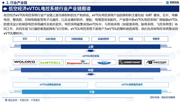 低空经济eVTOL电控系统行业产业链上游为原材料的生产和供应。eVTOL电控系统产品的原材料主要包括 IGBT 模块、芯片、电解电容、整流桥、印制电路板等电子元器件，以及金属材料件、塑胶、电缆等各类配件。产业链中游eVTOL电控系统厂商根据eVTOL的需求设计和制造电控系统硬件及相关软件。电控系统被集成到eVTOL中，与其他系统（如能源系统、航电系统、飞控系统等）协同工作，共同实现飞行器的垂直起降和飞行控制。eVTOL电控系统下游客户为eVTOL的整机制造商等，他们负责将电控系统集成到eVTOL整机中。