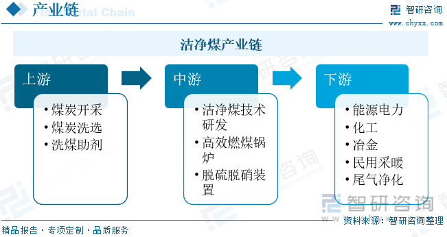 洁净煤产业链