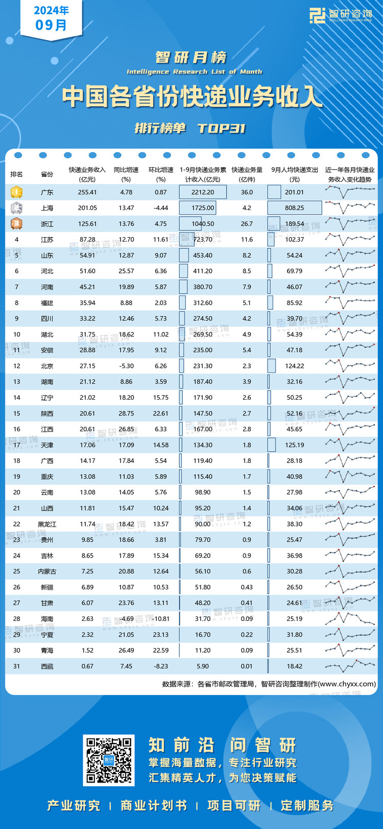 1108：9月各省份快递业务收入有二维码