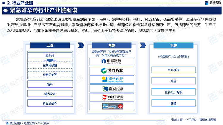 紧急避孕药行业产业链上游主要包括左炔诺孕酮、乌利司他等原材料、辅料、制药设备、药品包装等，上游原材料供应链对产品质量和生产成本有着重要影响；紧急避孕药位于行业中游，制药公司负责紧急避孕药的生产，包括药品的配方、生产工艺和质量控制；行业下游主要通过医疗机构、药店、医药电子商务等渠道销售，终端是广大女性消费者。