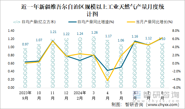 近一年新疆维吾尔自治区规模以上工业天然气产量月度统计图