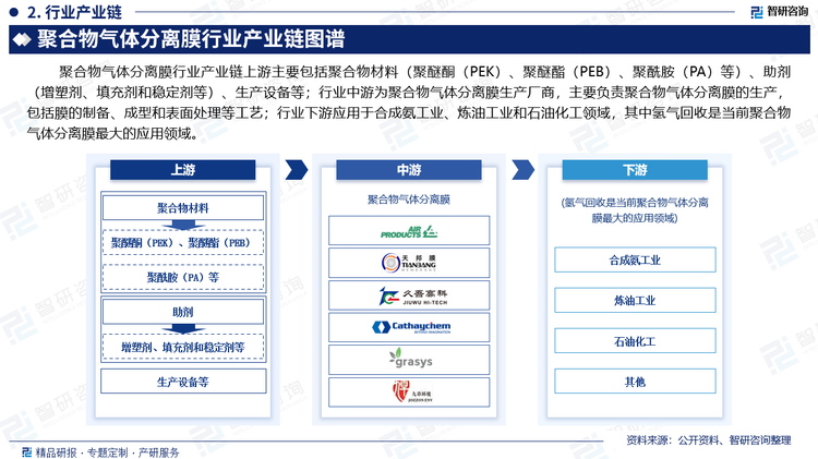 聚合物氣體分離膜行業(yè)產(chǎn)業(yè)鏈上游主要包括聚合物材料（聚醚酮（PEK）、聚醚酯（PEB）、聚酰胺（PA）等）、助劑（增塑劑、填充劑和穩(wěn)定劑等）、生產(chǎn)設(shè)備等；行業(yè)中游為聚合物氣體分離膜生產(chǎn)廠商，主要負責(zé)聚合物氣體分離膜的生產(chǎn)，包括膜的制備、成型和表面處理等工藝；行業(yè)下游應(yīng)用于合成氨工業(yè)、煉油工業(yè)和石油化工領(lǐng)域，其中氫氣回收是當(dāng)前聚合物氣體分離膜最大的應(yīng)用領(lǐng)域。