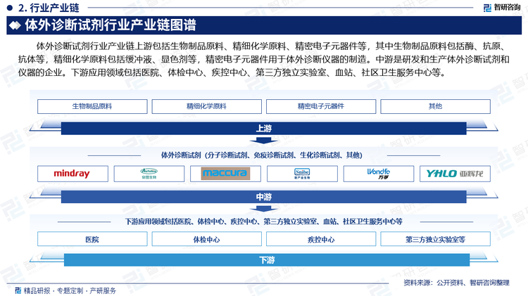 體外診斷試劑行業(yè)產(chǎn)業(yè)鏈上游包括生物制品原料、精細化學原料、精密電子元器件等，其中生物制品原料包括酶、抗原、抗體等，精細化學原料包括緩沖液、顯色劑等，精密電子元器件用于體外診斷儀器的制造。中游是研發(fā)和生產(chǎn)體外診斷試劑和儀器的企業(yè)。下游應用領域包括醫(yī)院、體檢中心、疾控中心、第三方獨立實驗室、血站、社區(qū)衛(wèi)生服務中心等。