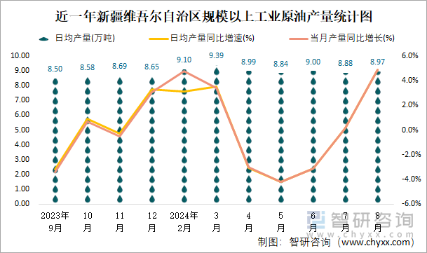 近一年新疆维吾尔自治区规模以上工业原油产量统计图