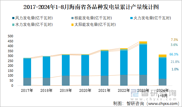 2017-2024年1-8月海南省各品种发电量累计产量统计图