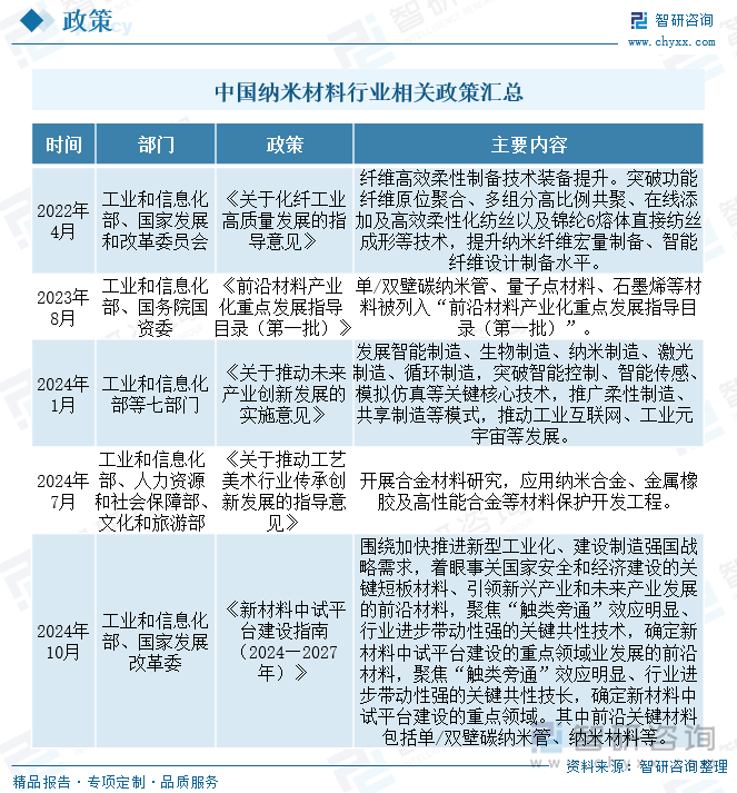 中国纳米材料行业相关政策汇总