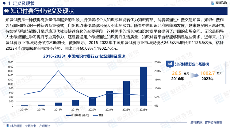 知识付费作为互联网时代的一种新兴商业模式，自出现以来便展现出强大的市场潜力。随着中国知识经济的蓬勃发展，越来越多的人意识到，持续学习和技能提升是适应现代社会快速变化的必要手段，这种需求的增长为知识付费平台提供了广阔的市场空间。无论是职场人士希望通过学习提升职业竞争力，还是普通用户希望通过知识提升生活质量，知识付费平台都能够满足这些需求。近年来，知识付费行业市场规模保持不断增长，数据显示，2016-2022年中国知识付费行业市场规模从26.5亿元增长至1126.5亿元，估计2023年行业规模仍保持增长趋势，同比上升60.03%至1802.7亿元。