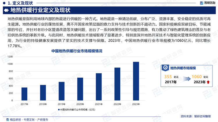 地热供暖行业的蓬勃发展，离不开国家政策层面的鼎力支持与技术创新的不竭动力。国家积极响应双碳目标、节能减排的号召，并针对老旧小区管道改造等关键问题，出台了一系列政策性引导与规范措施，有力推动了绿色建筑理念的普及与老旧供热系统的革新升级。与此同时，地热供暖技术领域取得了显著进步，特别是深井地热开采技术与智能化管理系统的创新应用，为行业的持续健康发展提供了坚实的技术支撑与保障。2023年，中国地热供暖行业市场规模为1060亿元，同比增长17.78%。