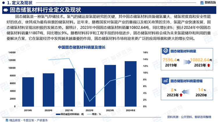 随着能源问题不断恶化，氢气凭借绿色环保、资源丰富和高能量密度等优势成为最佳新能源材料之一。氢气的储运是氢能研究的关键，其中固态储氢材料具备储氢量大、储氢密度高和安全性能好的优点，使其成为最有前景的储氢材料。近年来，随着国家对氢能产业的重视以及相关政策的支持，氢能产业快速发展，固态储氢材料呈现出积极的发展态势。据统计，2023年中国固态储氢材料销量10802.64吨，同比增长8%；预计2024年中国固态储氢材料销量11807吨，同比增长9%。随着材料科学和工程手段的持续进步，固态储氢材料将会成为未来氢能储存和利用的重要解决方案，它在氢能经济中发挥越来越重要的作用，固态储氢材料市场将迎来更广泛的应用场景和更大的增长空间。