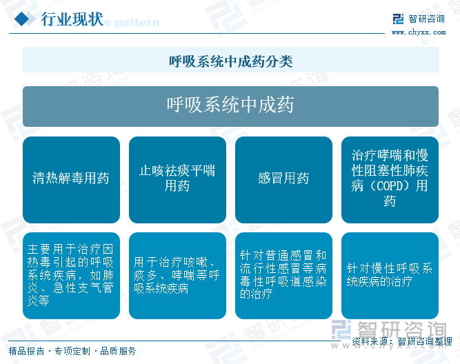 呼吸系统中成药分类