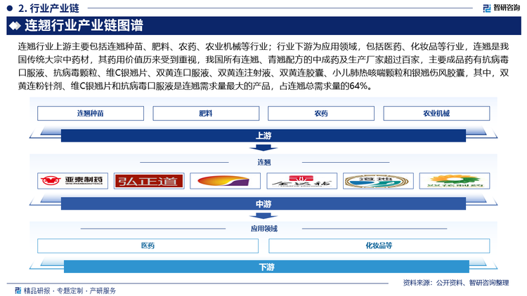 连翘行业上游主要包括连翘种苗、肥料、农药、农业机械等行业；行业下游为应用领域，包括医药、化妆品等行业，连翘是我国传统大宗中药材，其药用价值历来受到重视，我国所有连翘、青翘配方的中成药及生产厂家超过百家，主要成品药有抗病毒口服液、抗病毒颗粒、维C银翘片、双黄连口服液、双黄连注射液、双黄连胶囊、小儿肺热咳喘颗粒和银翘伤风胶囊，其中，双黄连粉针剂、维C银翘片和抗病毒口服液是连翘需求量最大的产品，占连翘总需求量的64%。