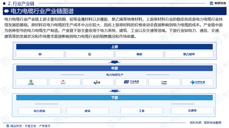 电力电缆行业产业链上游主要包括铜、铝等金属材料以及橡胶、聚乙烯等绝缘材料。上游原材料行业的稳定供应是电力电缆行业持续发展的基础。原材料在电力电缆的生产成本中占比较大，因此上游原材料的价格变动会直接影响到电力电缆的成本。产业链中游为各种型号的电力电缆生产制造。产业链下游主要应用于电力系统、建筑、工业以及交通等领域。下游行业如电力、通信、交通、建筑等的发展状况和市场需求直接影响到电力电缆行业的销售情况和市场前景。