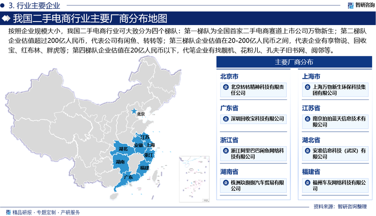 按照企业规模大小，我国二手电商行业可大致分为四个梯队：第一梯队为全国首家二手电商赛道上市公司万物新生；第二梯队企业估值超过200亿人民币，代表公司有闲鱼、转转等；第三梯队企业估值在20-200亿人民币之间，代表企业有享物说、回收宝、红布林、胖虎等；第四梯队企业估值在20亿人民币以下，代笔企业有找靓机、花粉儿、只二、心上、孔夫子旧书网、阅邻等。