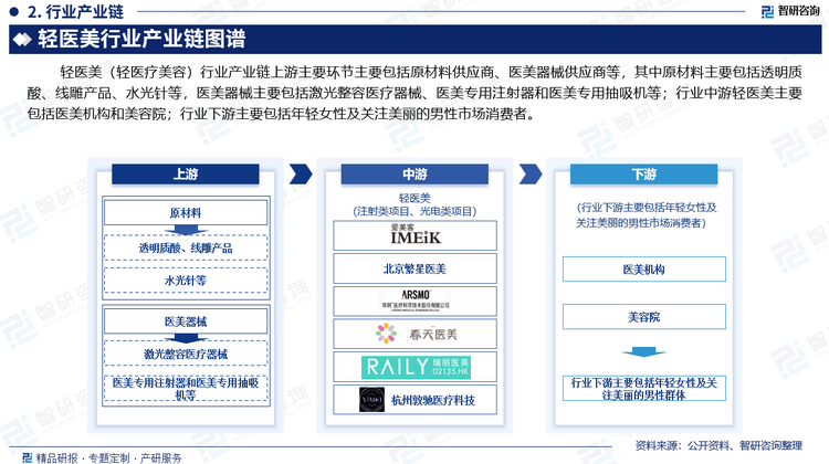 轻医美（轻医疗美容）行业产业链上游主要环节主要包括原材料供应商、医美器械供应商等，其中原材料主要包括透明质酸、线雕产品、水光针等，医美器械主要包括激光整容医疗器械、医美专用注射器和医美专用抽吸机等；行业中游轻医美（轻医疗美容）主要包括医美机构和美容院；行业下游主要包括年轻女性及关注美丽的男性市场消费者。