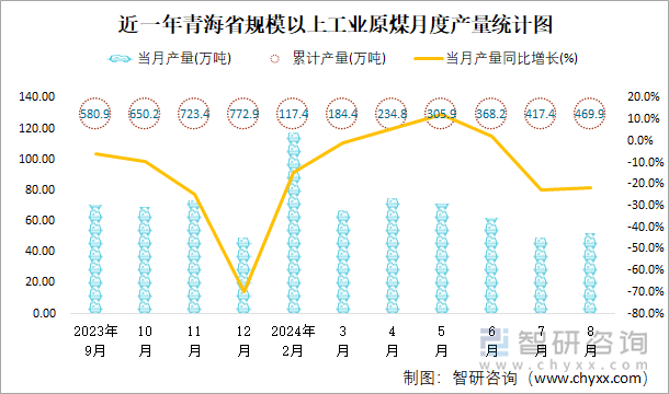 近一年青海省规模以上工业原煤月度产量统计图