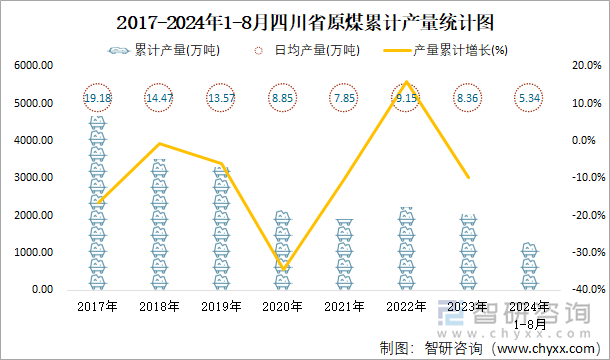 2017-2024年1-8月四川省原煤累计产量统计图