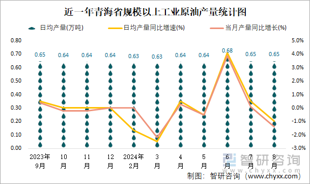 近一年青海省规模以上工业原油产量统计图