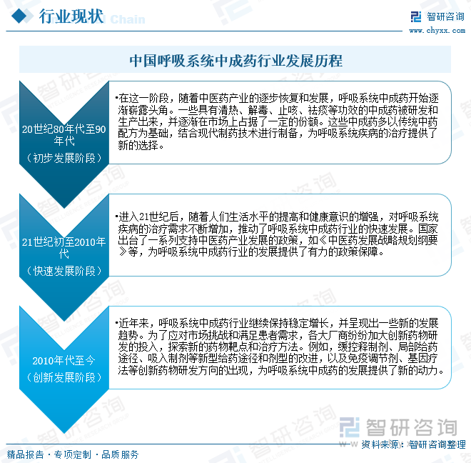 中国呼吸系统中成药行业发展历程