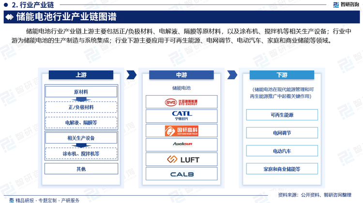 储能电池行业产业链上游主要包括正/负极材料、电解液、隔膜等原材料，以及涂布机、搅拌机等相关生产设备；行业中游为储能电池的生产制造与系统集成；行业下游主要应用于可再生能源、电网调节、电动汽车、家庭和商业储能等领域。