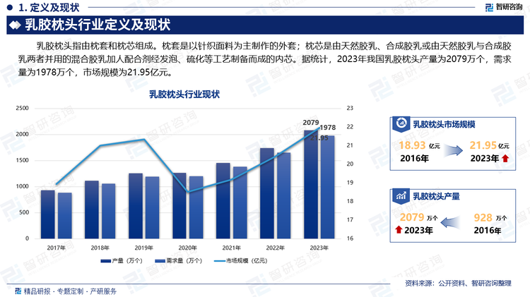 乳胶枕头指由枕套和枕芯组成。枕套是以针织面料为主制作的外套；枕芯是由天然胶乳、合成胶乳或由天然胶乳与合成胶乳两者并用的混合胶乳加人配合剂经发泡、硫化等工艺制备而成的内芯。据统计，2023年我国乳胶枕头产量为2079万个，需求量为1978万个，市场规模为21.95亿元。