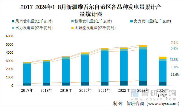 2017-2024年1-8月新疆维吾尔自治区各品种发电量累计产量统计图