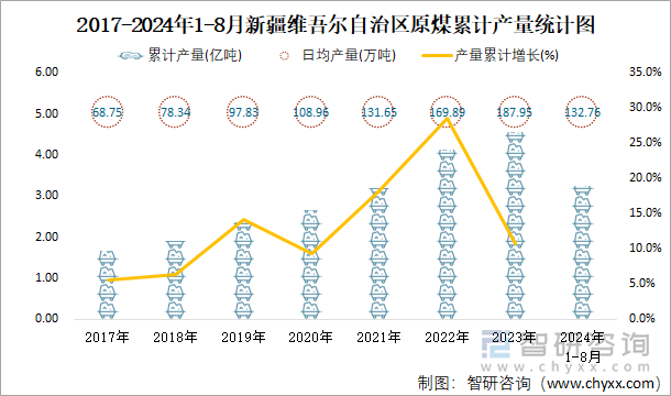 2017-2024年1-8月新疆维吾尔自治区原煤累计产量统计图