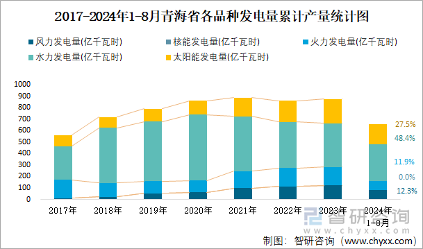 2017-2024年1-8月青海省各品种发电量累计产量统计图