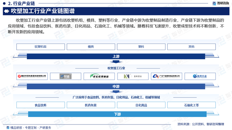 吹塑加工行业产业链上游包括吹塑机组、模具、塑料等行业，产业链中游为吹塑制品制造行业，产业链下游为吹塑制品的应用领域，包括食品饮料、医药包装、日化用品、石油化工、机械等领域。随着科技飞速提升，吹塑成型技术将不断创新，不断开发新的应用领域。