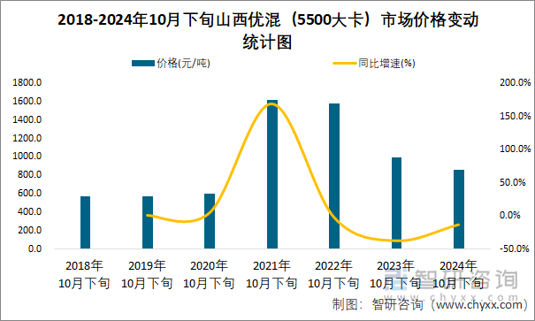 2018-2024年10月下旬山西优混（5500大卡）市场价格变动统计图