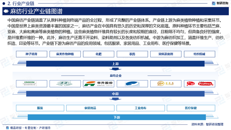 中国麻纺产业链涵盖了从原料种植到终端产品的全过程，形成了完整的产业链体系。产业链上游为麻类植物种植和采集环节。中国是世界上麻类资源最丰富的国家之一，麻纺产业在中国具有悠久的历史和深厚的文化底蕴。原料种植环节主要包括苎麻、亚麻、大麻和黄麻等麻类植物的种植。这些麻类植物纤维具有较长的长度和较粗的直径，且粗细不均匀，但具备良好的强度，是纤维素纤维的一种。此外，麻纺生产还离不开染料、染料助剂以及各类纺织机械。中游为麻纺织加工，涵盖纤维生产、纺纱、织造、印染等环节。产业链下游为麻纺产品的应用领域，包括服装、家居用品、工业用布、医疗保健等场景。