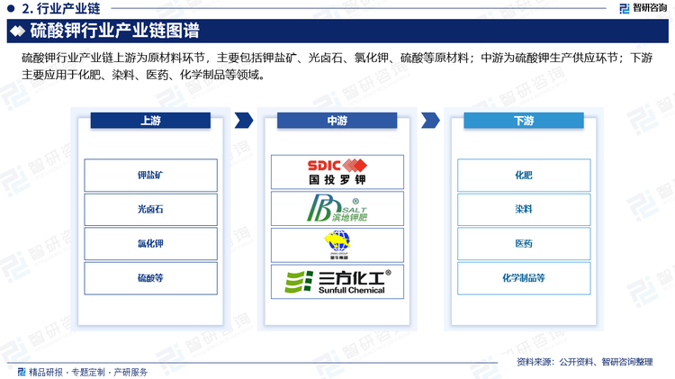 硫酸钾行业产业链上游为原材料环节，主要包括钾盐矿、光卤石、氯化钾、硫酸等原材料；中游为硫酸钾生产供应环节；下游主要应用于化肥、染料、医药、化学制品等领域。具体来看，在农业方面，硫酸钾是常用的钾肥，同时也是硫基氮磷钾复合肥的主要原料；在工业方面，硫酸钾主要用于玻璃、染料、香料、医药等行业。