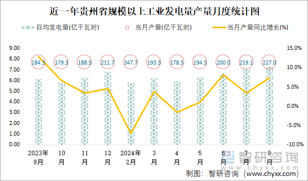 近一年贵州省规模以上工业发电量产量月度统计图