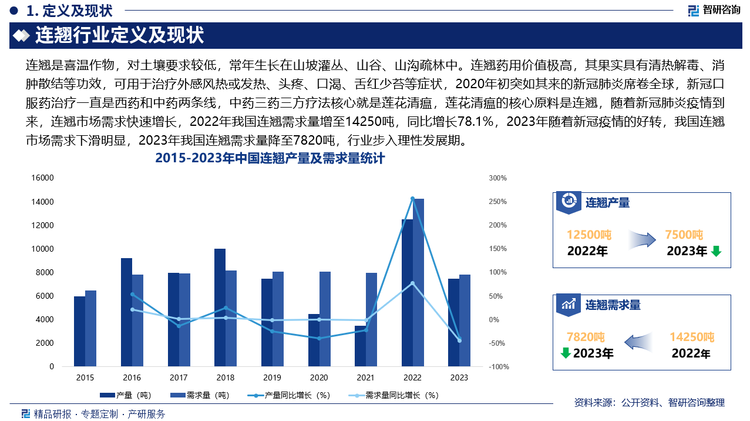 连翘药用价值极高，其果实具有清热解毒、消肿散结等功效，可用于治疗外感风热或发热、头疼、口渴、舌红少苔等症状，2020年初突如其来的新冠肺炎席卷全球，新冠口服药治疗一直是西药和中药两条线，中药三药三方疗法核心就是莲花清瘟，莲花清瘟的核心原料是连翘，随着新冠肺炎疫情到来，连翘市场需求快速增长，2022年我国连翘需求量增至14250吨，同比增长78.1%，2023年随着新冠疫情的好转，我国连翘市场需求下滑明显，2023年我国连翘需求量降至7820吨，行业步入理性发展期。