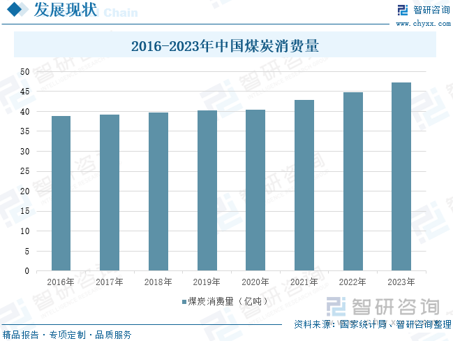 2016-2023年中国煤炭消费量