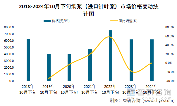 2018-2024年10月下旬纸浆（进口针叶浆）市场价格变动统计图