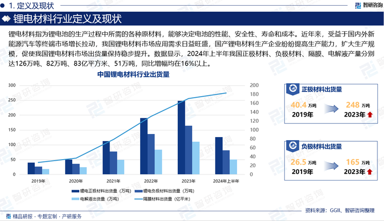 锂电材料指为锂电池的生产过程中所需的各种原材料，能够决定电池的性能、安全性、寿命和成本。近年来，受益于国内外新能源汽车等终端市场增长拉动，我国锂电材料市场应用需求日益旺盛，国产锂电材料生产企业纷纷提高生产能力，扩大生产规模，促使我国锂电材料市场出货量保持稳步提升。数据显示，2024年上半年我国正极材料、负极材料、隔膜、电解液产量分别达126万吨、82万吨、83亿平方米、51万吨，同比增幅均在16%以上。