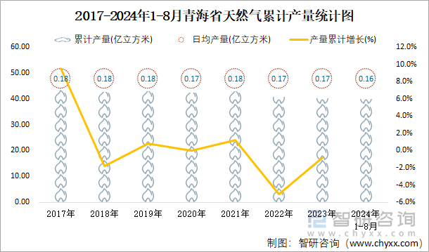 2017-2024年1-8月青海省天然气累计产量统计图