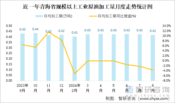 近一年青海省规模以上工业原油加工量月度走势统计图