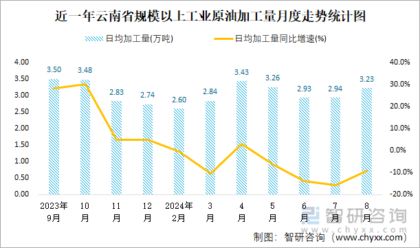 近一年云南省规模以上工业原油加工量月度走势统计图