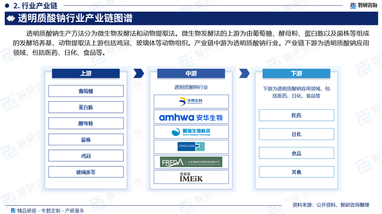 透明质酸钠生产方法分为微生物发酵法和动物提取法。微生物发酵法的上游为由葡萄糖、酵母粉、蛋白胨以及菌株等组成的发酵培养基，动物提取法上游包括鸡冠、玻璃体等动物组织。产业链中游为透明质酸钠行业。产业链下游为透明质酸钠应用领域，包括医药、日化、食品等。