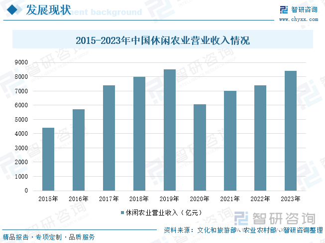 2015-2023年中国休闲农业营业收入情况