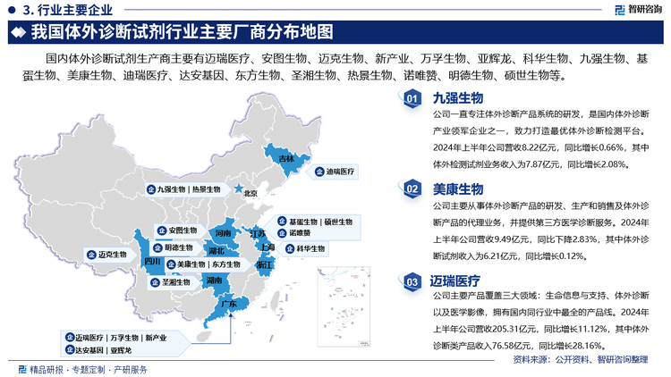 其中九強生物一直專注體外診斷產(chǎn)品系統(tǒng)的研發(fā)，是國內體外診斷產(chǎn)業(yè)領軍企業(yè)之一，致力打造最優(yōu)體外診斷檢測平臺。2024年上半年公司營收8.22億元，同比增長0.66%，其中體外檢測試劑業(yè)務收入為7.87億元，同比增長2.08%。美康生物主要從事體外診斷產(chǎn)品的研發(fā)、生產(chǎn)和銷售及體外診斷產(chǎn)品的代理業(yè)務，并提供第三方醫(yī)學診斷服務。2024年上半年公司營收9.49億元，同比下降2.83%，其中體外診斷試劑收入為6.21億元，同比增長0.12%。邁瑞醫(yī)療主要產(chǎn)品覆蓋三大領域：生命信息與支持、體外診斷以及醫(yī)學影像，擁有國內同行業(yè)中最全的產(chǎn)品線。2024年上半年公司營收205.31億元，同比增長11.12%，其中體外診斷類產(chǎn)品收入76.58億元，同比增長28.16%。